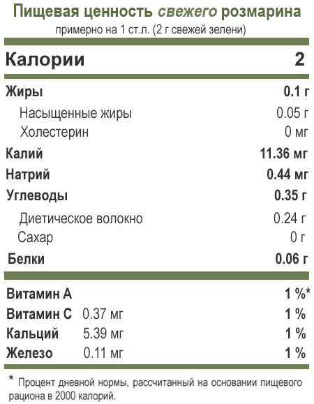 로즈마리 영양 및 칼로리 함량