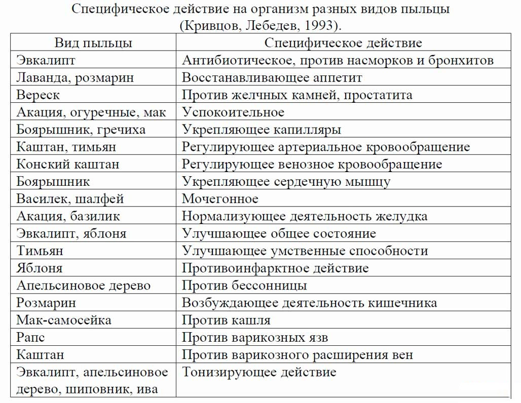 다양한 유형의 꽃가루의 이점